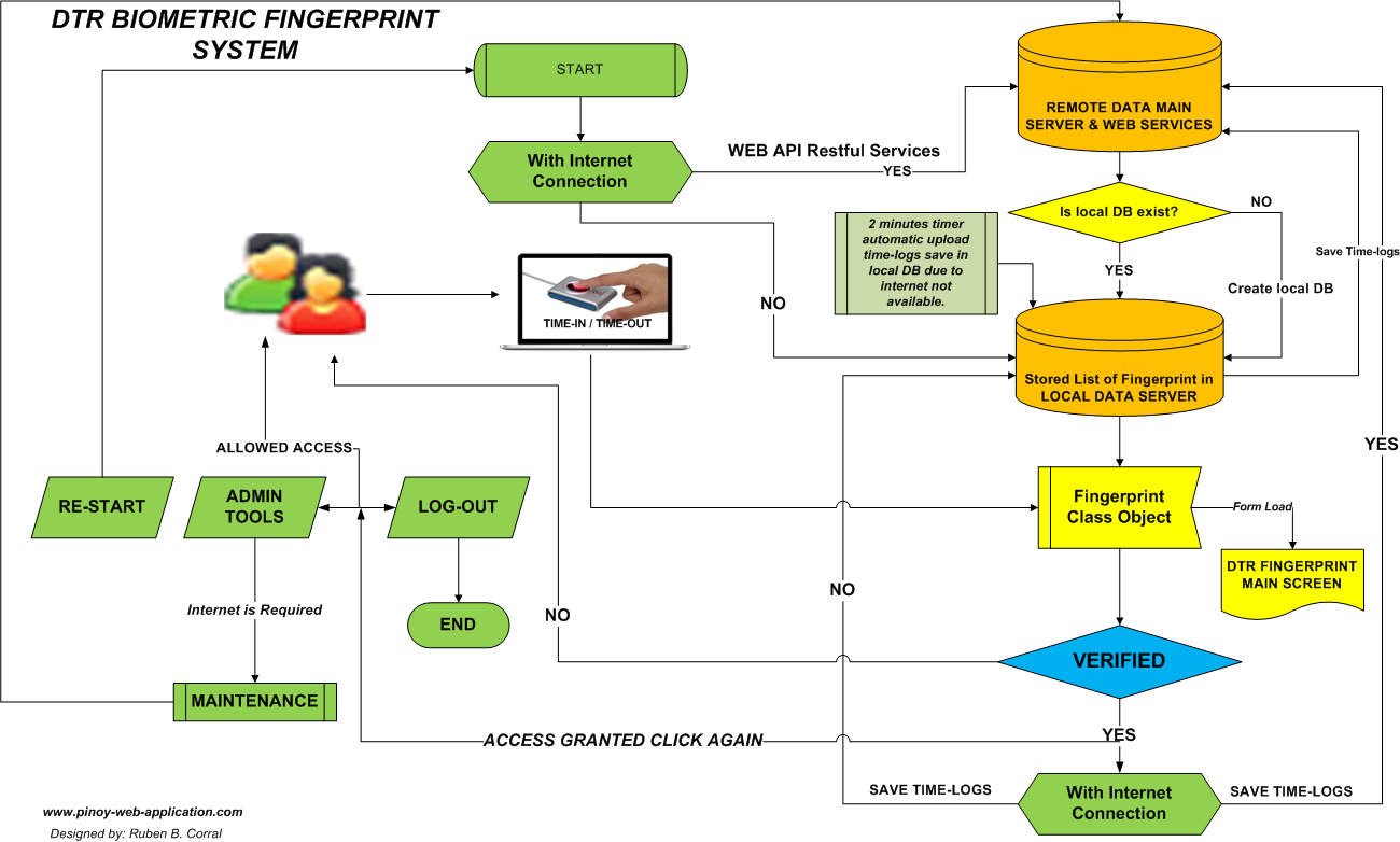 DTR Finger Scanner Time & Attendance system development life cycle