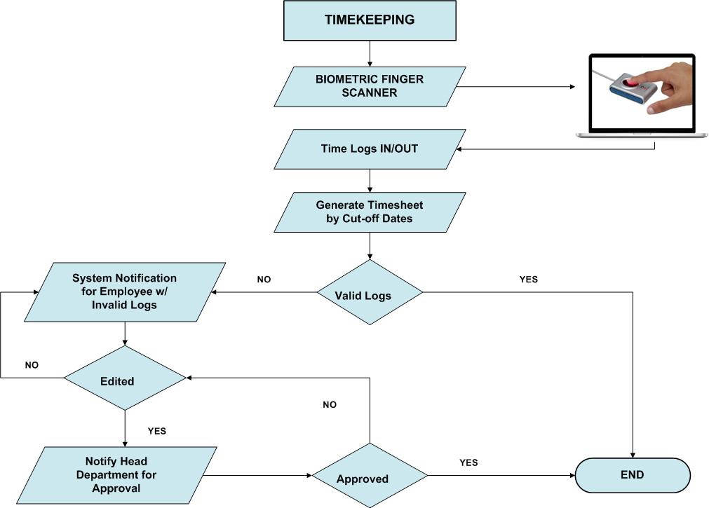 Time and Attendance Processing System Development Life Cycle