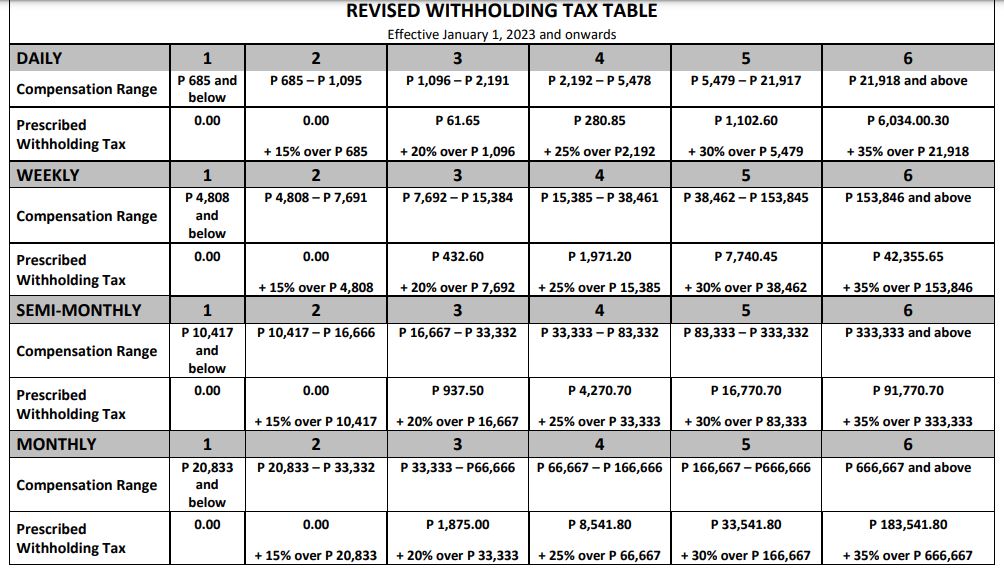 BIR Withholding Tax Table for the Year 2023 Onward