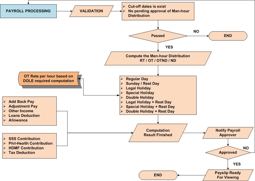 Timesheet Processing System Development Life Cycle