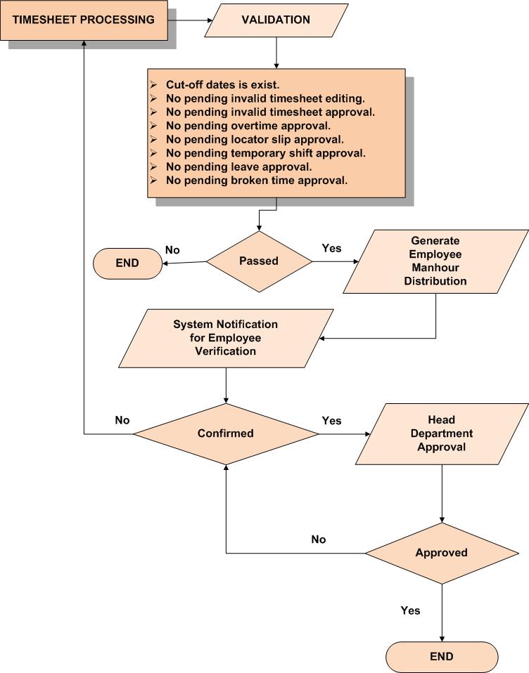 Timesheet Processing System Development Life Cycle