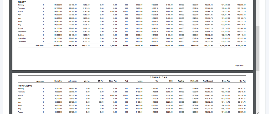 Payroll: Year-To-Date Monthly Payroll (Details)