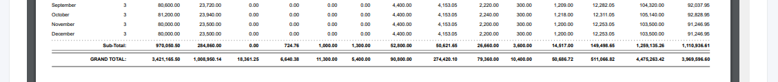 Payroll: Year-To-Date Monthly Payroll (Details)