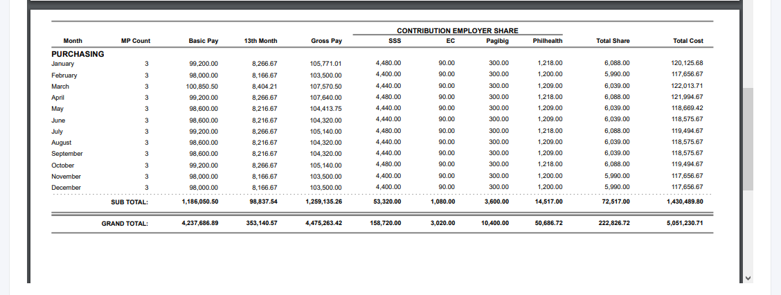 Executives: Year-To-Date Monthly Payroll Cost by Department (Details)