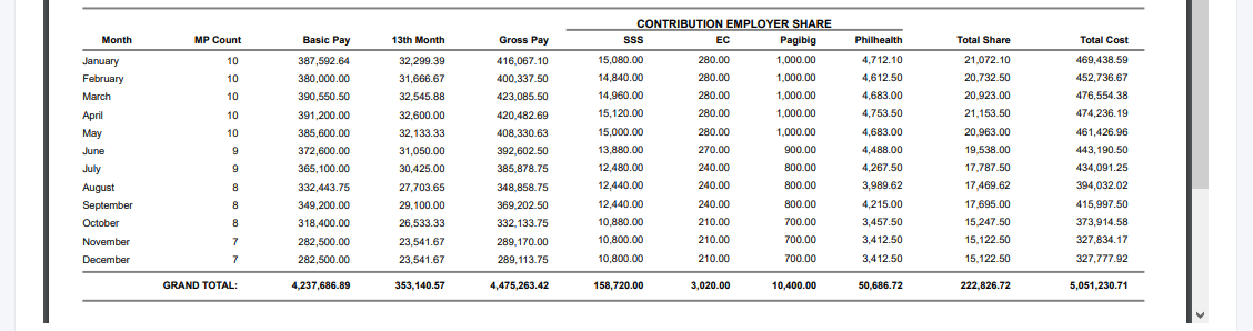 Executives: Year-To-Date Monthly Payroll Cost Summary (Details)