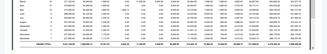 Executives: Year-To-Date Monthly Payroll Summary (details)